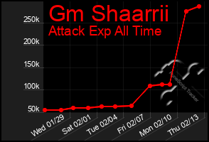 Total Graph of Gm Shaarrii