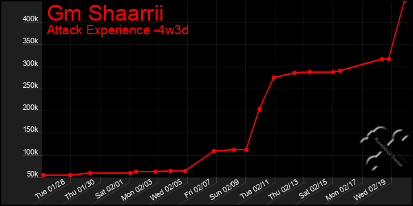 Last 31 Days Graph of Gm Shaarrii