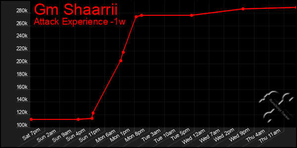 Last 7 Days Graph of Gm Shaarrii