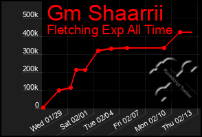 Total Graph of Gm Shaarrii