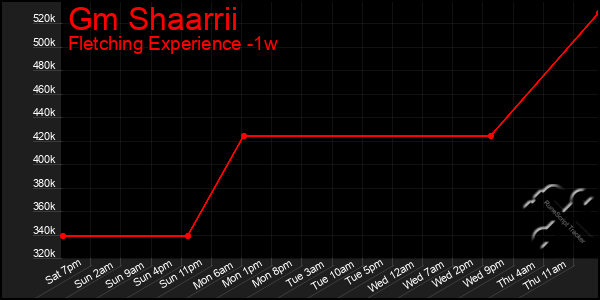 Last 7 Days Graph of Gm Shaarrii