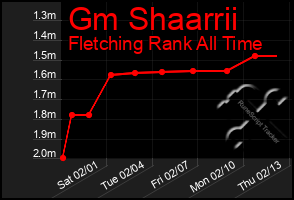 Total Graph of Gm Shaarrii