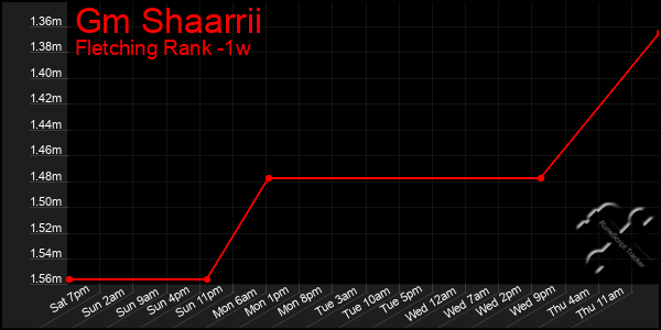 Last 7 Days Graph of Gm Shaarrii