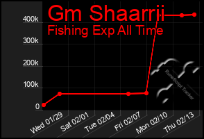 Total Graph of Gm Shaarrii