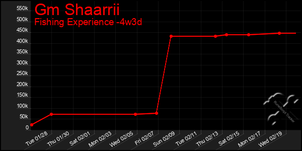 Last 31 Days Graph of Gm Shaarrii