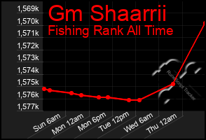 Total Graph of Gm Shaarrii