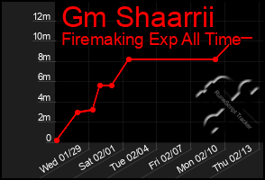 Total Graph of Gm Shaarrii