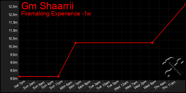 Last 7 Days Graph of Gm Shaarrii