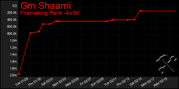 Last 31 Days Graph of Gm Shaarrii