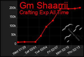 Total Graph of Gm Shaarrii