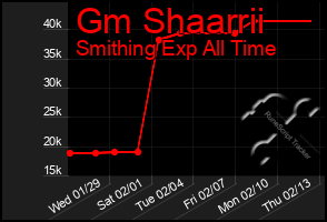 Total Graph of Gm Shaarrii