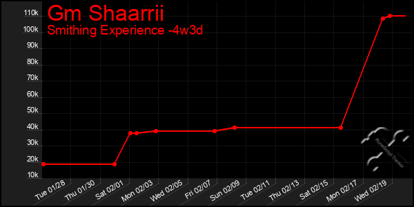 Last 31 Days Graph of Gm Shaarrii