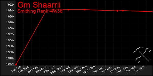 Last 31 Days Graph of Gm Shaarrii