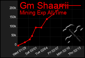 Total Graph of Gm Shaarrii