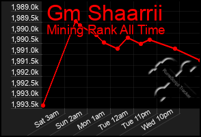 Total Graph of Gm Shaarrii