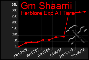 Total Graph of Gm Shaarrii