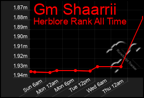 Total Graph of Gm Shaarrii