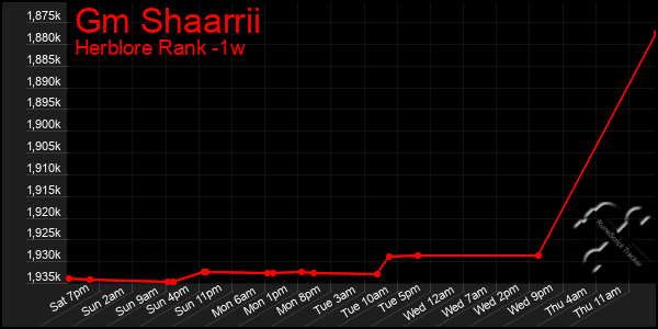 Last 7 Days Graph of Gm Shaarrii