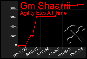 Total Graph of Gm Shaarrii