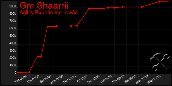 Last 31 Days Graph of Gm Shaarrii