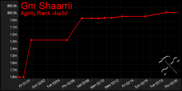 Last 31 Days Graph of Gm Shaarrii