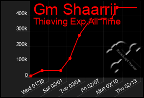 Total Graph of Gm Shaarrii