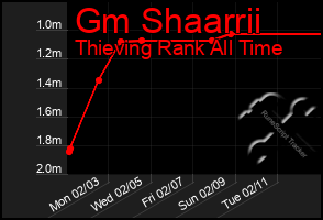 Total Graph of Gm Shaarrii