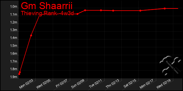 Last 31 Days Graph of Gm Shaarrii