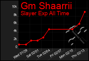 Total Graph of Gm Shaarrii