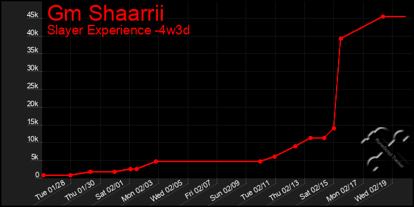 Last 31 Days Graph of Gm Shaarrii