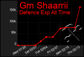 Total Graph of Gm Shaarrii