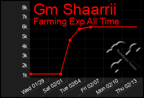 Total Graph of Gm Shaarrii