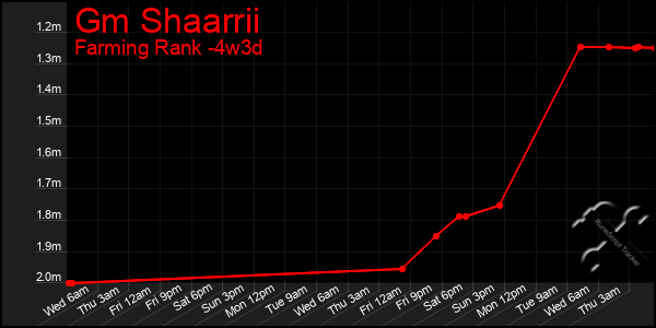 Last 31 Days Graph of Gm Shaarrii