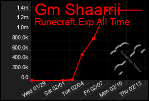 Total Graph of Gm Shaarrii