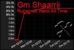 Total Graph of Gm Shaarrii