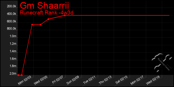 Last 31 Days Graph of Gm Shaarrii