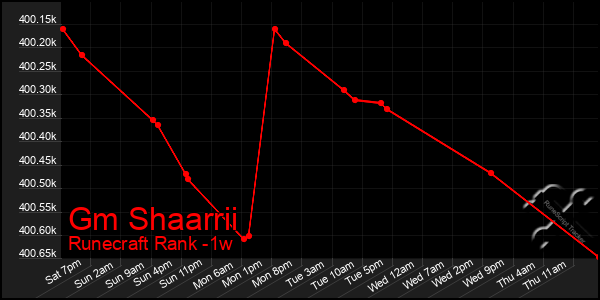 Last 7 Days Graph of Gm Shaarrii