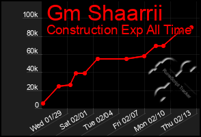 Total Graph of Gm Shaarrii