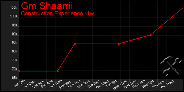 Last 7 Days Graph of Gm Shaarrii