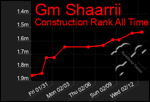 Total Graph of Gm Shaarrii