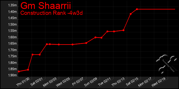 Last 31 Days Graph of Gm Shaarrii