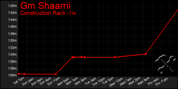 Last 7 Days Graph of Gm Shaarrii