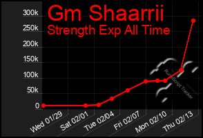 Total Graph of Gm Shaarrii