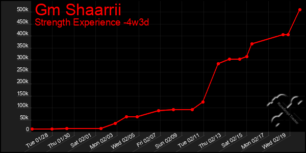 Last 31 Days Graph of Gm Shaarrii