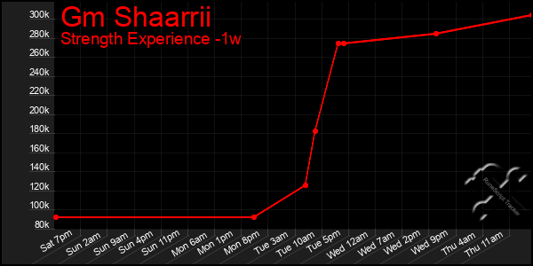 Last 7 Days Graph of Gm Shaarrii