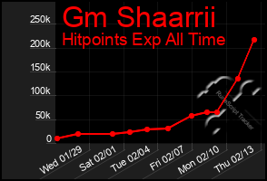 Total Graph of Gm Shaarrii