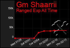 Total Graph of Gm Shaarrii