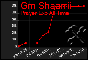 Total Graph of Gm Shaarrii