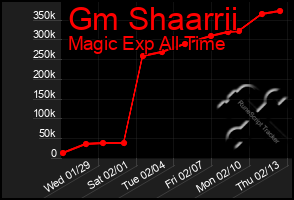 Total Graph of Gm Shaarrii