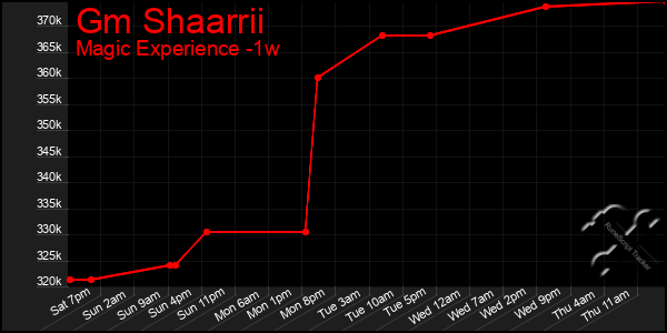 Last 7 Days Graph of Gm Shaarrii